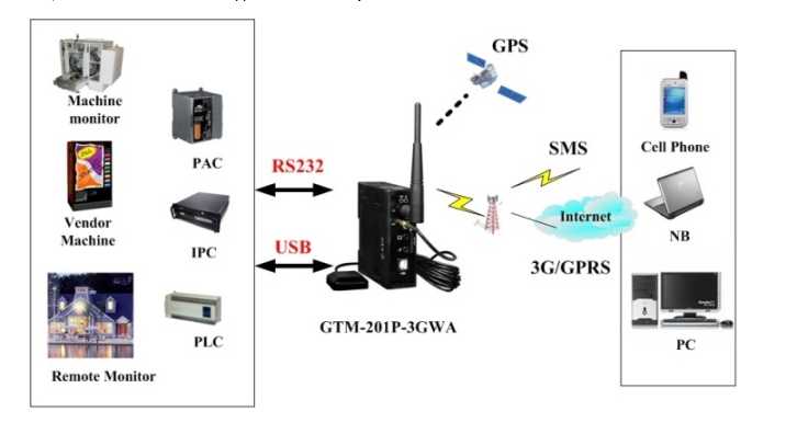 GTM-201-3GWA - Industrial Tri-band 3G-GSM-GPRS modem.jpg